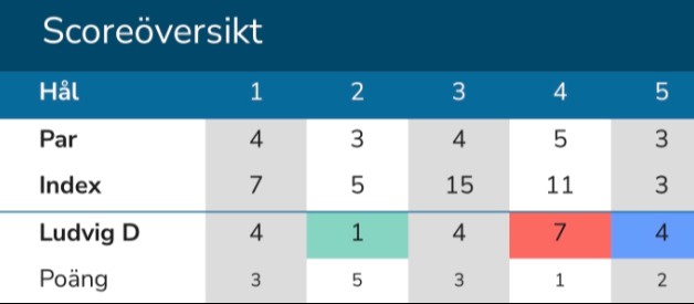 Tabel med overskriften "Scoreoversigt", der viser hul, par, indeks, Ludvig D.s resultat og point for hul 1–5 i golf.