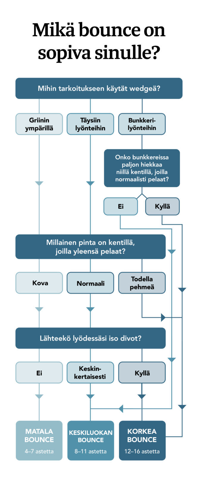 Virtauskaavio, joka auttaa golfpelaajia valitsemaan oikean wedgen bouncen käyttötarkoituksen, alustan ja lyöntityylin perusteella.