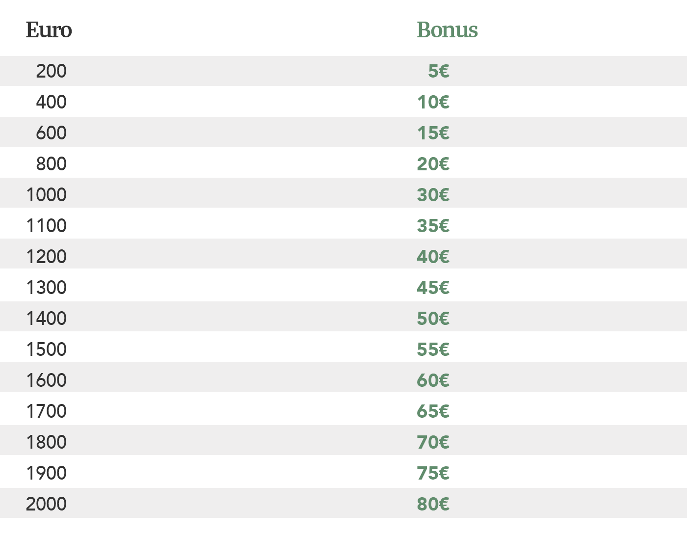 Taulukko, joka näyttää bonukset euroissa: summat 200–2000 euroa antavat bonuksia 5–80 euroa.