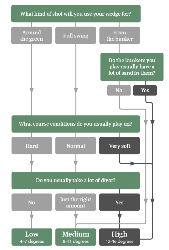 Flödesschema som hjälper golfspelare att välja wedgevinkel baserat på slagtyp, bunkersand, banförhållanden och mängden divot.

**En-GB translation:**

A flowchart to help golfers choose the appropriate wedge loft based on shot type, bunker sand, course conditions, and the amount of divot taken.