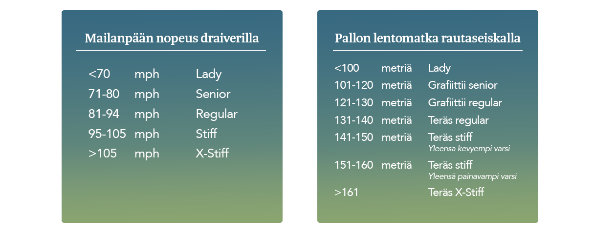 Kaksi taulukkoa näyttävät golfmailan varren jäykkyyden perustuen svinginopeuteen (mph) ja pallon lentopituuteen (metreinä), kategorioina Lady, Senior, Regular, Stiff ja X-Stiff.