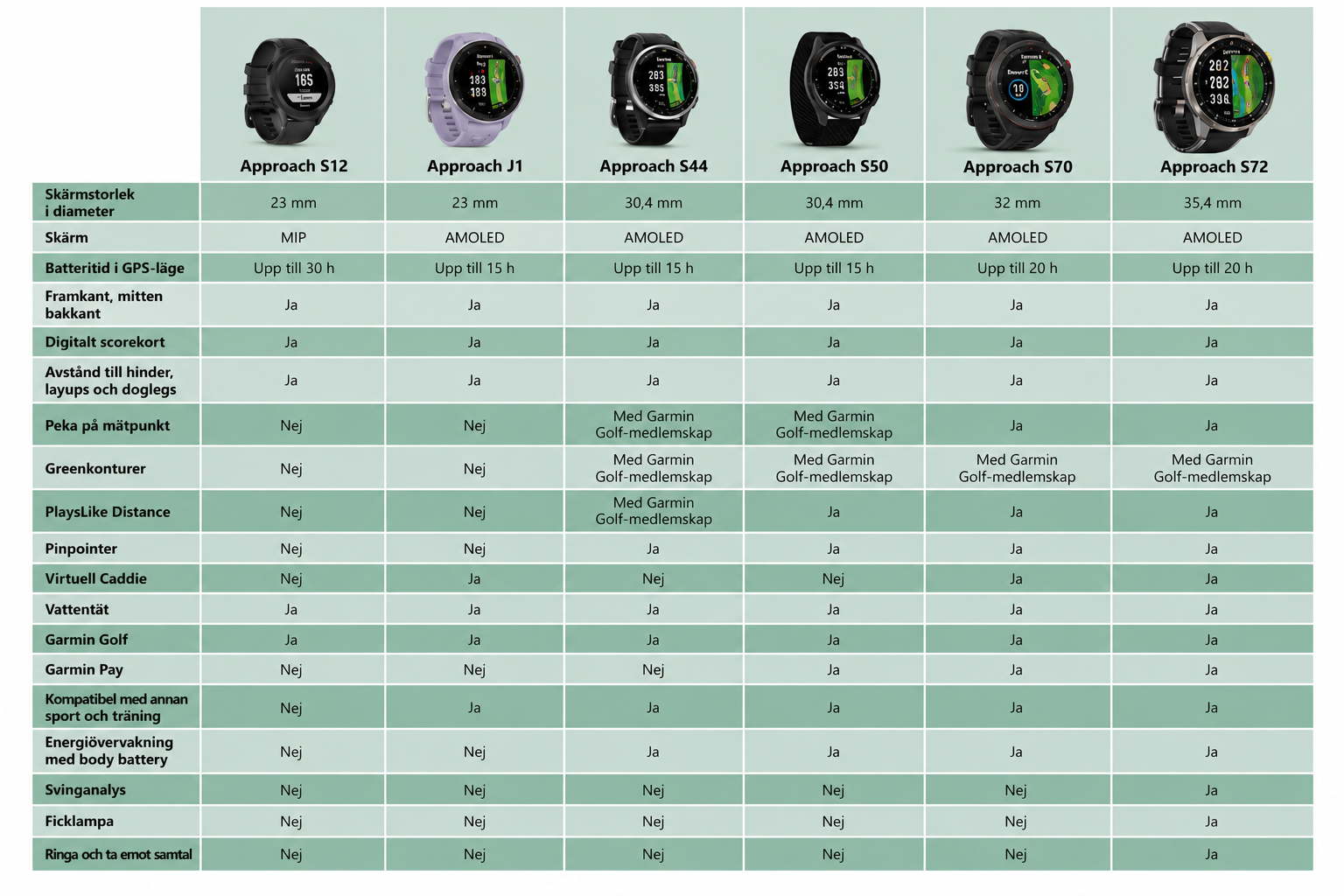 Four Garmin Approach golf watches are compared in a table with features such as battery life, display type, water resistance, and golf-related functions.
