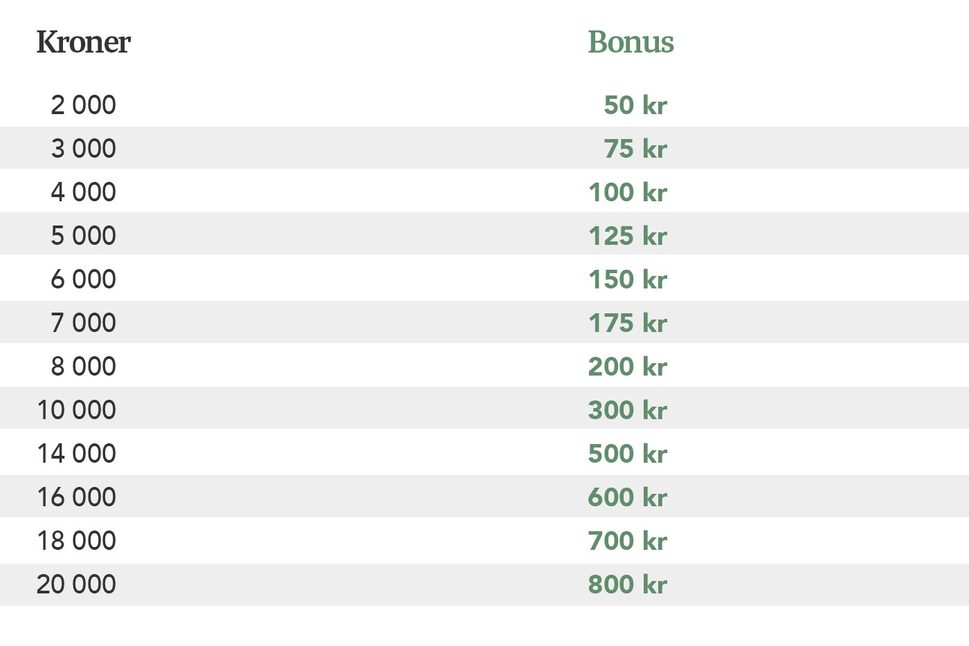 Tabellen viser bonus i kroner for ulike beløp: 2 000 kr gir 50 kr bonus, 20 000 kr gir 800 kr bonus.