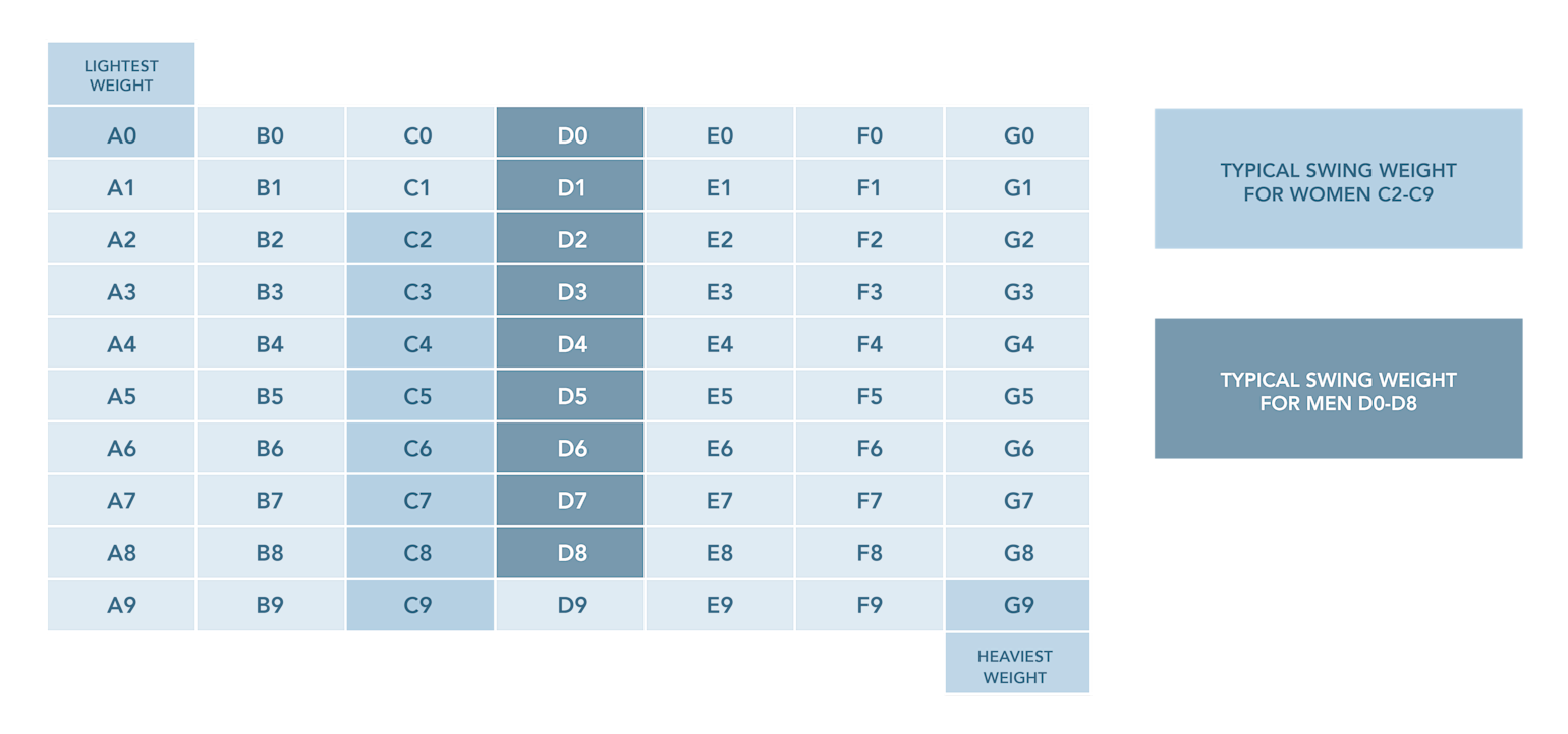 Tabell visar svingvikter från lättast (A0) till tyngst (G9), med typiska damvikter C2–C9 och herrvikter D0–D8 markerade.