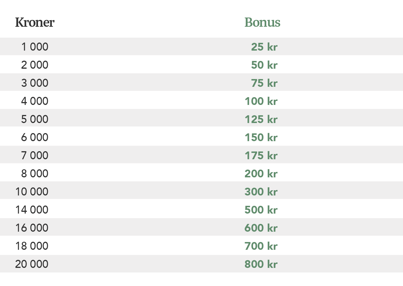 Tabel, der viser bonusbeløb i kroner for forskellige indskud, fra 1.000 kr. giver 25 kr. bonus op til 20.000 kr. giver 800 kr. bonus.