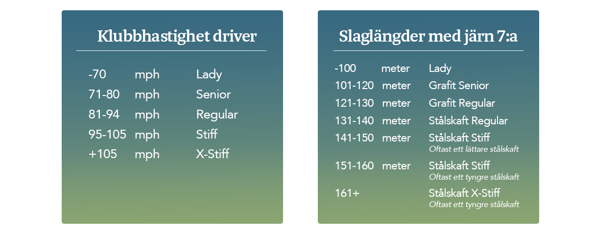 Två tabeller visar rekommenderad flex på golfklubbor baserat på svinghastighet och slaglängd med järnsjua, med kategorier som Lady, Senior, Regular, Stiff och X-Stiff.