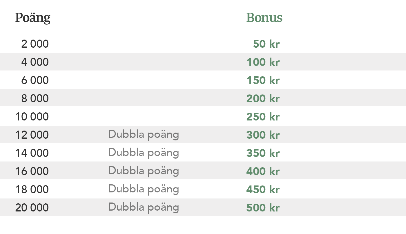 Tabell visar poäng och motsvarande bonus i kronor, med dubbla poäng från 12 000 poäng och uppåt.