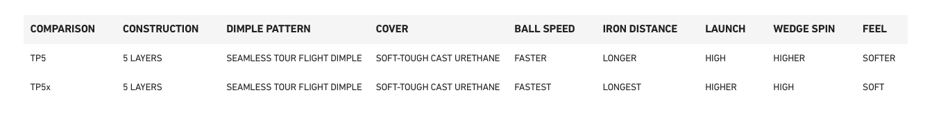 Tabell jämför golfbollarna TP5 och TP5x: båda har 5 lager, sömlöst dimplemönster och mjukt uretanskal; TP5 är mjukare, TP5x snabbast.