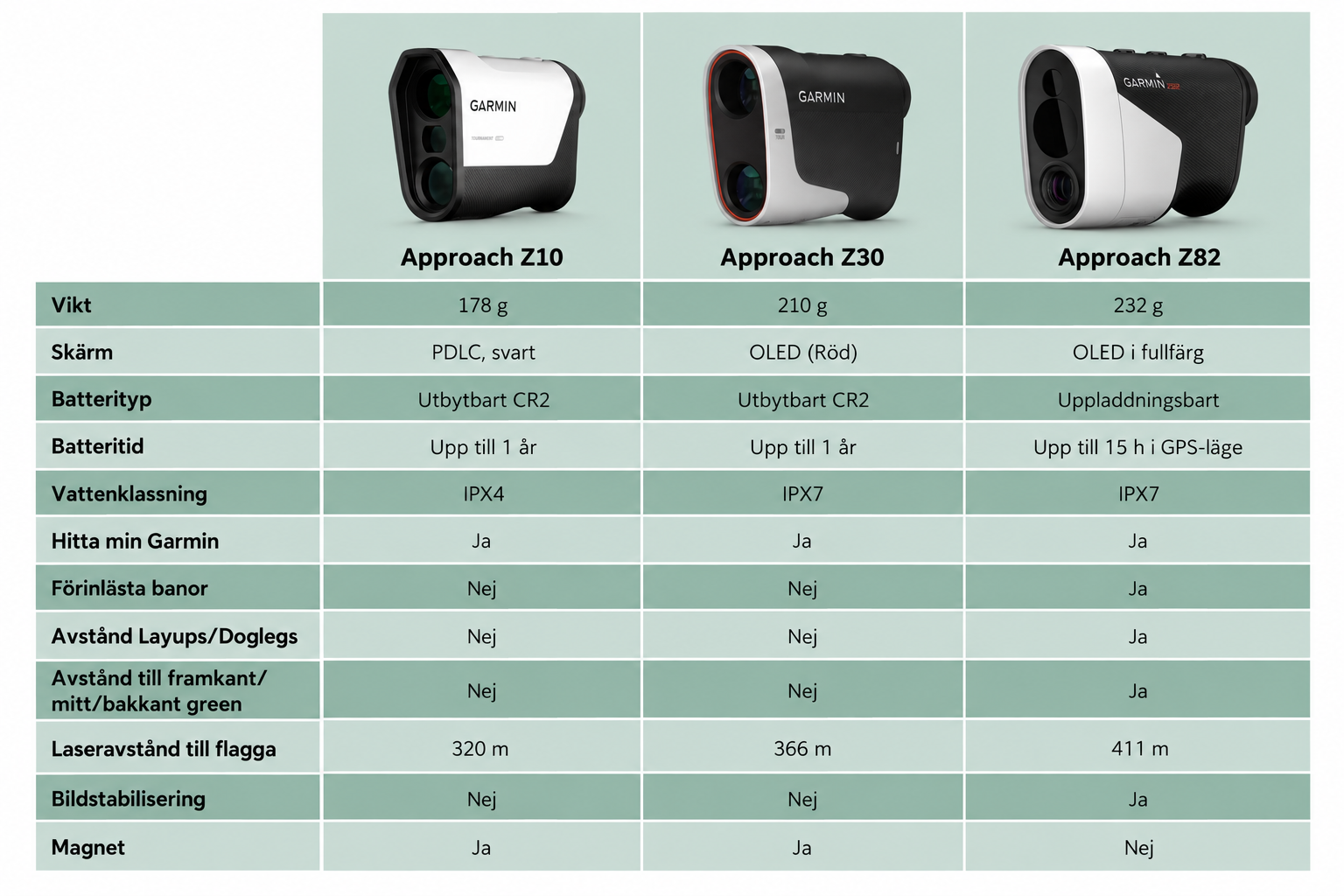 Two golf distance meters, the Approach Z30 and Z82, are compared in a table with specifications such as battery life, weight, range, and features.