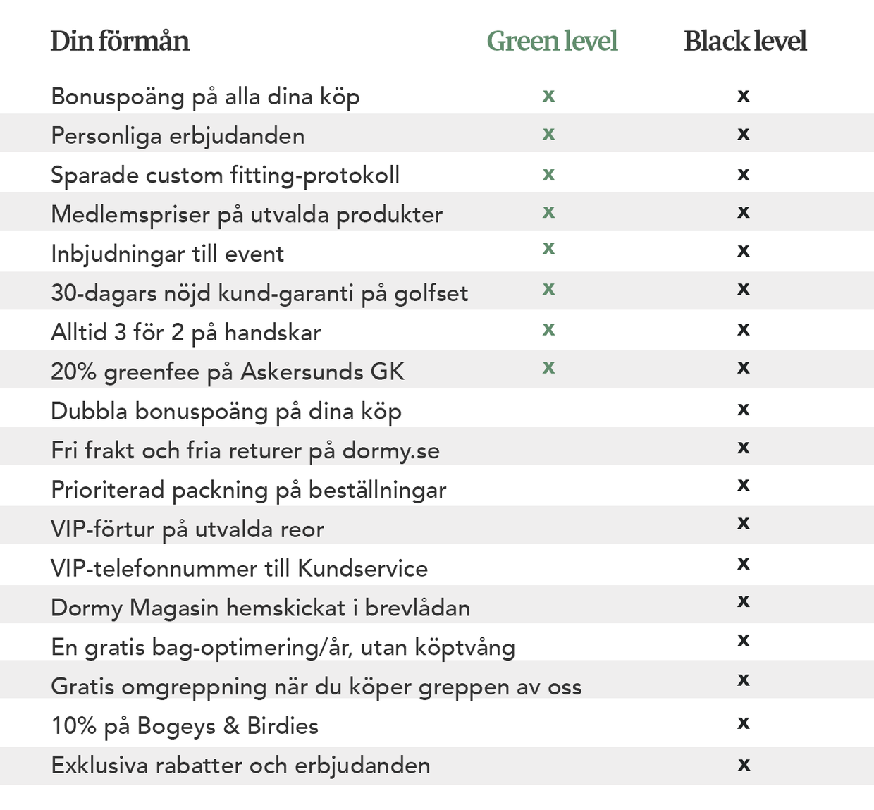 Tabell som jämför förmåner för Green level och Black level, med kryss som visar vilka förmåner som ingår i respektive nivå.