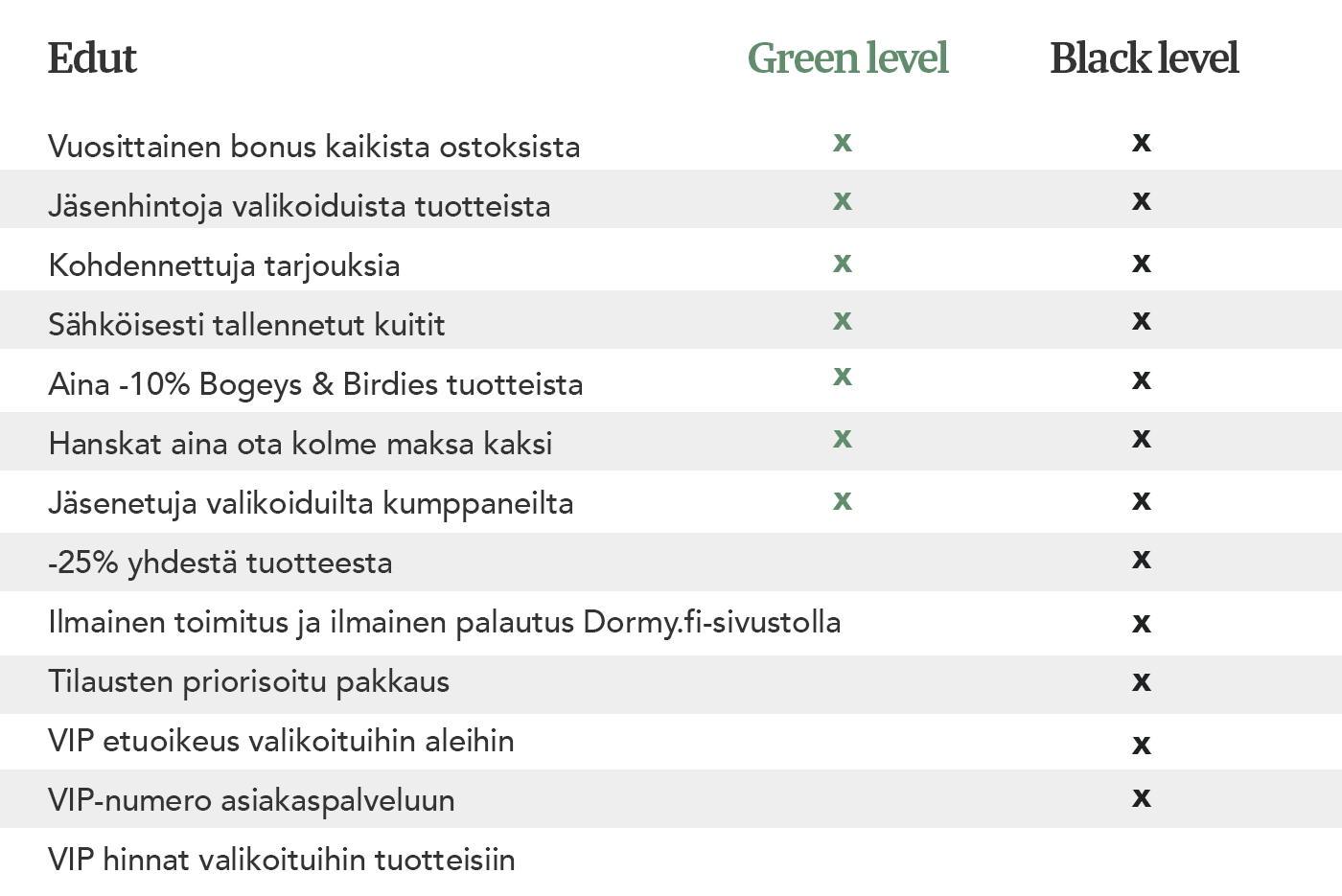 Taulukko, joka vertailee Green-tason ja Black-tason etuja. Ruksit osoittavat, mitkä edut sisältyvät kumpaankin tasoon.
