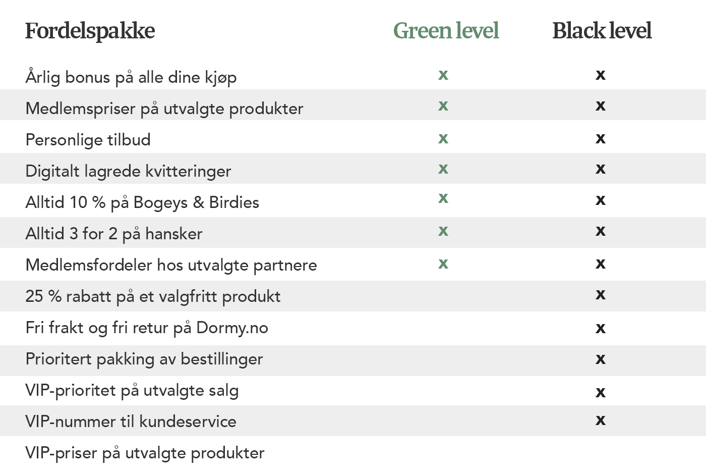 Tabell som sammenligner fordeler for Green-nivå og Black-nivå, med kryss som viser hvilke fordeler som er inkludert på hvert nivå.