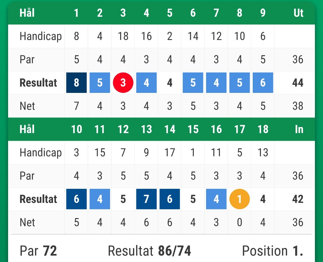 Golfscorekort med huller, handicap, par og resultater for 18 huller. Samlet par 72, resultat 86/74, placering 1.