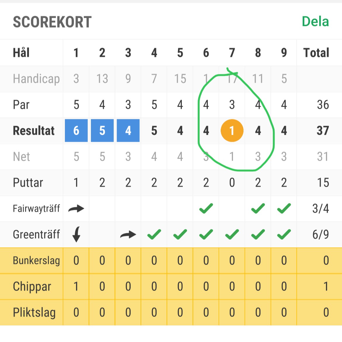Golfscorekort med resultater for ni huller, hul 7 markeret med en grøn cirkel og resultatet 1 i en orange cirkel.