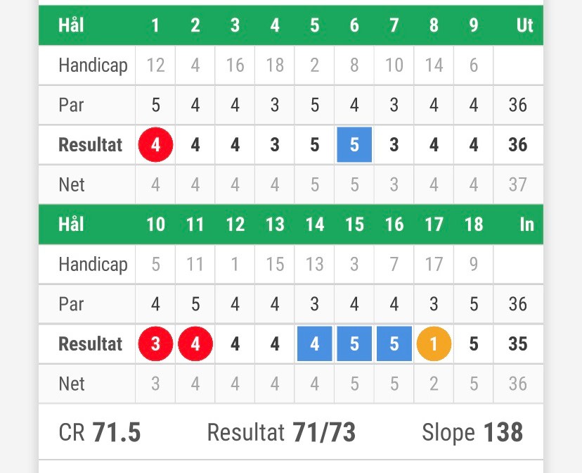 Golfscorekort med huller, handicap, par og resultater for 18 huller, samlet resultat 71/73, CR 71,5 og slope 138.