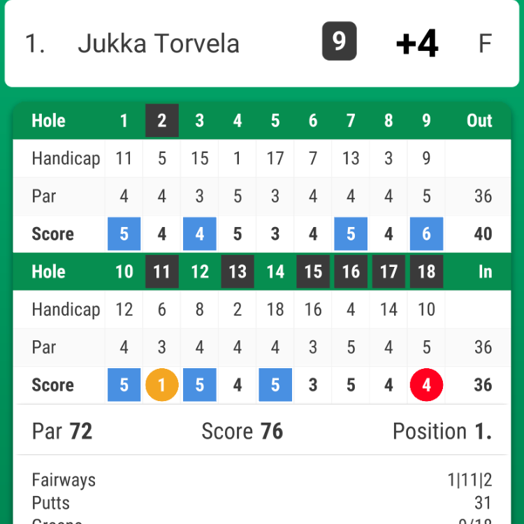 Jukka Torvelas scorekort i golf: i alt 76 slag, +4 over par, position 1, par 72, ud 40, ind 36.
